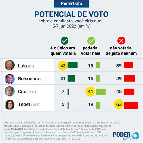 Poderdata Tebet é Mais Rejeitada Que Lula Bolsonaro E Ciro