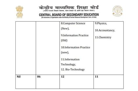 Cbse Board Exam 2020 Cbse To Conduct Board Exams For Only 29 Subjects