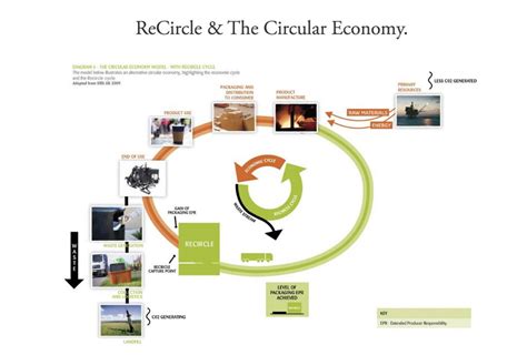 The New Era Of Closed Loop Recycling Lasso For A Circular Economy