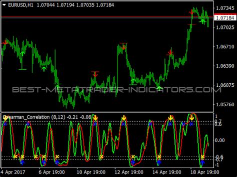 Spearman Correlation Mt4 Indicators Mq4 And Ex4 Best Metatrader