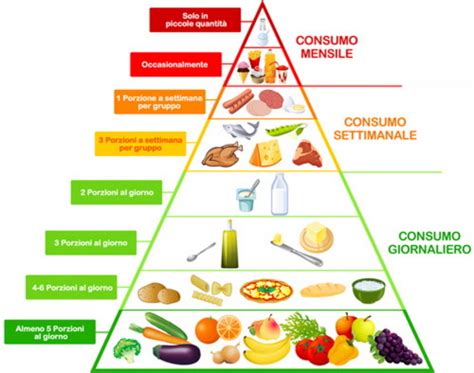 La Piramide Alimentarein Generale Esiste Una Piramide Alimentare Che
