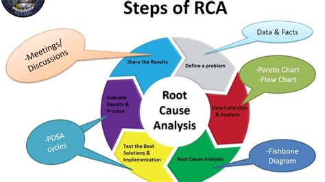 Image Result For Root Cause Analysis Analysis Problem Solving Data