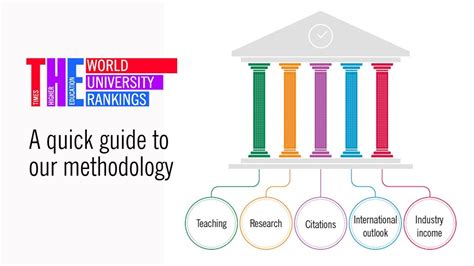 The World University Rankings A Quick Guide To Our Methodology Youtube