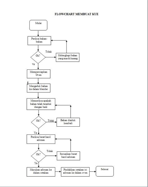 Jasa Pembuatan Flowchart Diagram Untuk Algoritma Proses Sistem Mobile