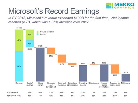 Microsofts Record Earnings Mekko Graphics