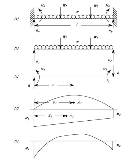 Fig:10 shear force diagram and bending moment diagram for simply supported beam having uvl along its span. Built in Beams - Beams - Materials - Engineering Reference ...
