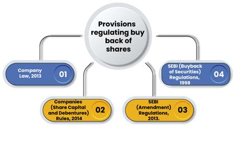 Meaning And Purpose Of Buyback Of Shares Swarit Advisors