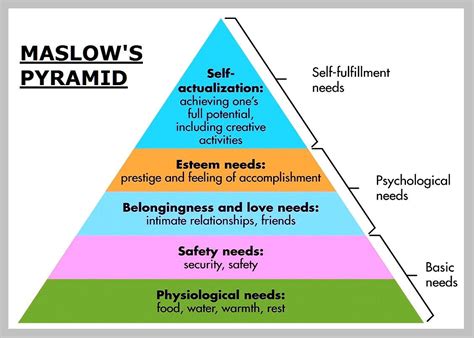 There is a lot of criticism connected to maslow's theory: Pin on good to know