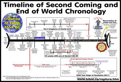 False End Of The World Prophecy Charts