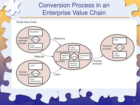 Ppt The Conversion Business Process Powerpoint Presentation Free