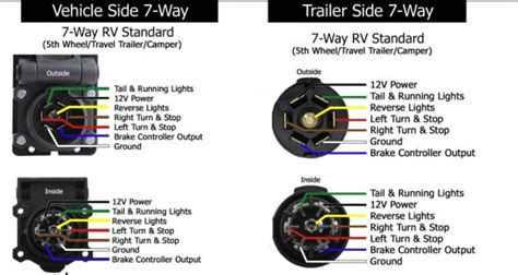 Just wire the appropriate wires to the ones described above and then wire the ground to a good this chart is a typical guide, wire colors may vary based on manufacturers. Wiring a 7-Way Trailer Connector if Existing Wire Colors Don't Match | etrailer.com