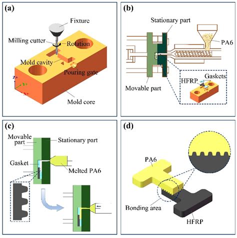 Polymers Free Full Text An Injecting Molding Method For Forming The