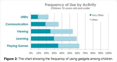 Figure 2 From The Impact Of Using Gadgets On Children Semantic Scholar