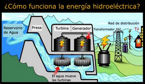 ¿cómo Funciona La Energía Hidroeléctrica Paso A Paso