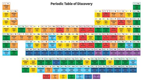 Periodic Table Of Elements 2020