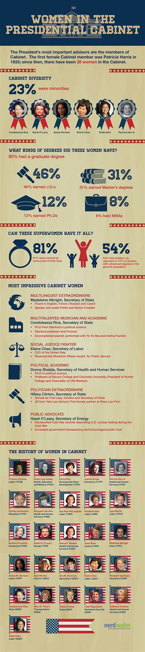 Maybe you would like to learn more about one of these? Women in the Presidential Cabinet Infographic - NerdWallet