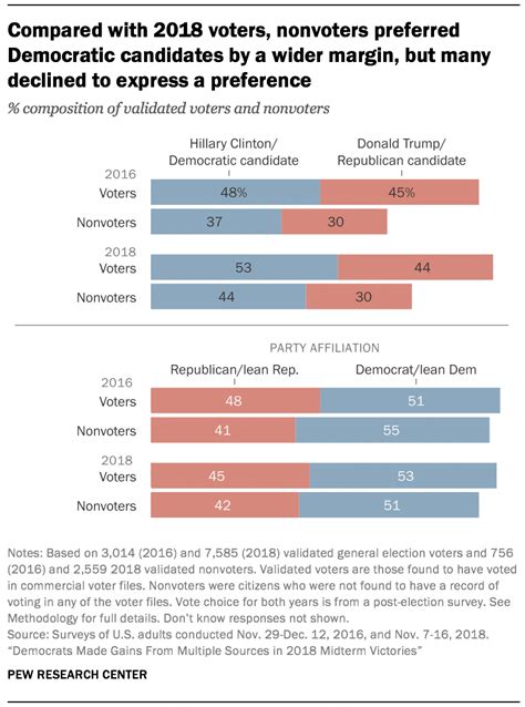 Characteristics Of Voters In The Presidential Election Of 2016