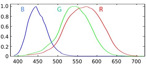 Color Names Richard Nilsen