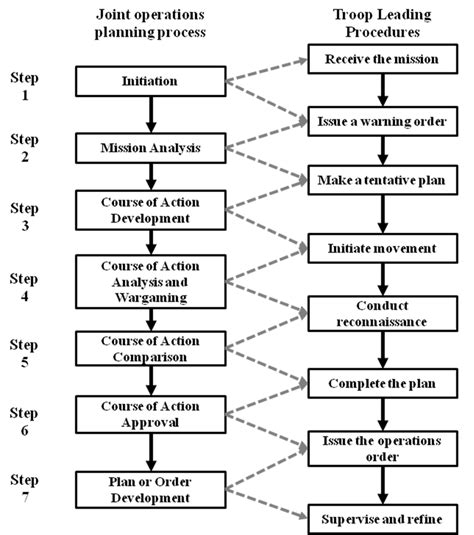 Joint Operation Planning Process Adapted From Jp 5 0 Figure Iii 3 And