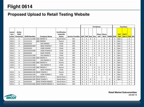 Ppt Flight Testing Update Proposed Upload To Retail Testing Website