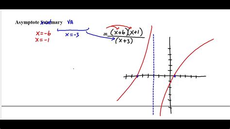 8 6 graphing rational functions advanced honors algebra 2 youtube