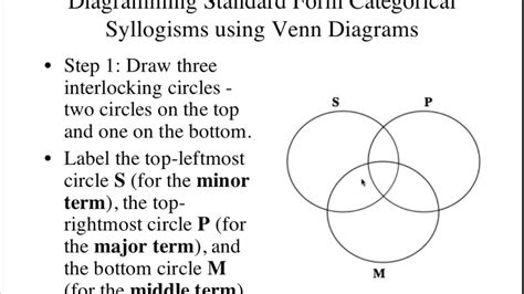 Diagraming A Standard Form Categorical Syllogism Using Venn Diagrams