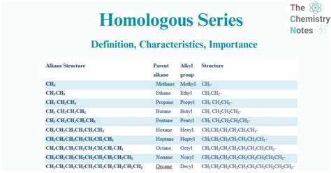 Homologous Series Definition Characteristics Importance