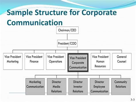Communications Team Structure