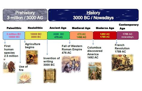 Historical Timeline History Timeline Ancient Civilizations Timeline