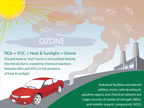 Ground Level Ozone Live Healthy Sc