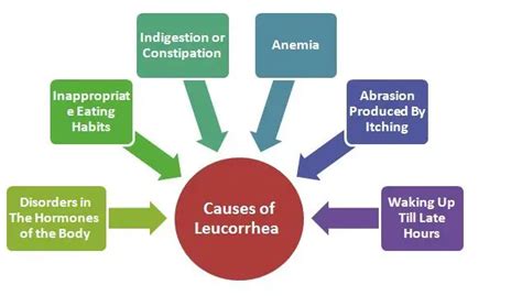 Leukorrhea Causes Risk Factors Symptoms And Treatment