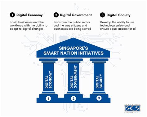 Singapore Smart Nation Initiatives And Possible Opportunities