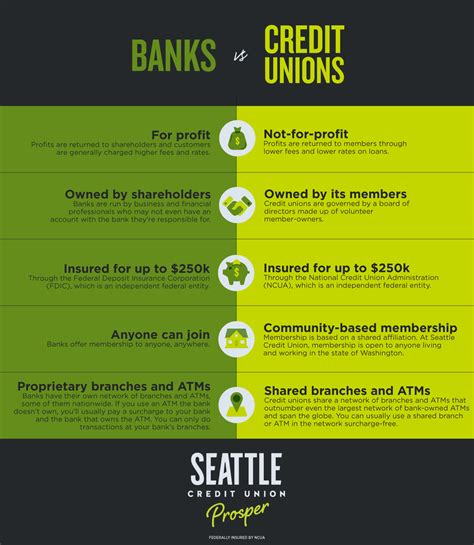 The Difference Between Banks And Credit Union Infographic Credit