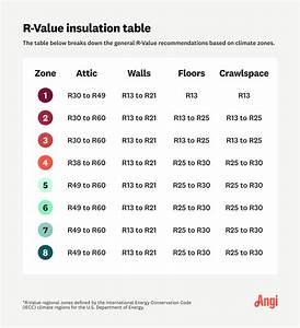 What Is R Value When It Comes To Insulation