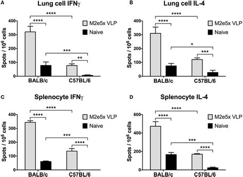 Intracellular Cytokine Staining Of Cd4 T Cells Under The Condition Download Scientific