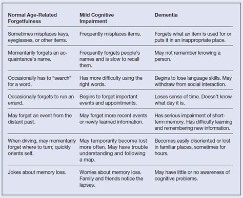 At this stage of dementia development, a patient generally does not exhibit any significant problems with memory, or any cognitive impairment. Distinguishing Normal "Senior Moments" from Worrisome ...