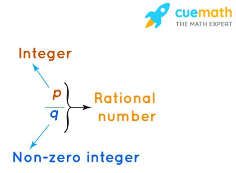 What Is A Rational Number Definition And Rational Number Example