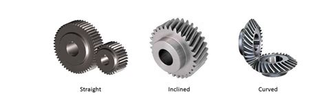 Types Of Gears Spur Gear Helical Gear Bevel Gear Etc Mechanical