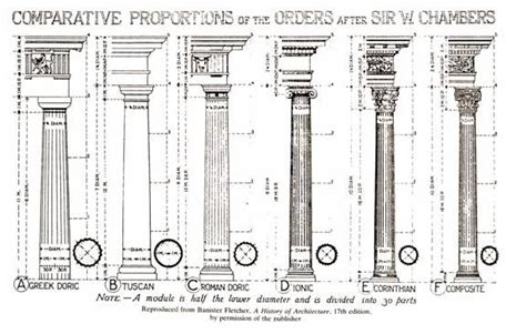 The Five Noble Orders Of Architecture Architectural Orders