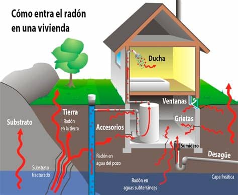 Decir que todos los entes no tienen han asumido que hanmuerto…yosiempre digo que como cada espíritu es una alma diferente, cada motivo es diferente. Cómo saber si hay gas radón en una casa - Radón Alfa
