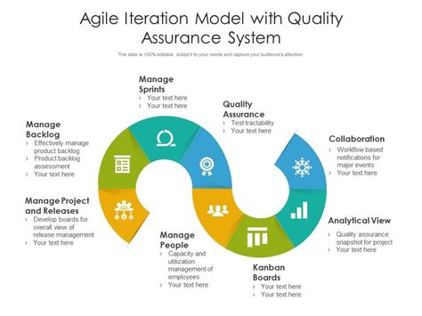 Agile Iteration Model With Quality Assurance System Presentation