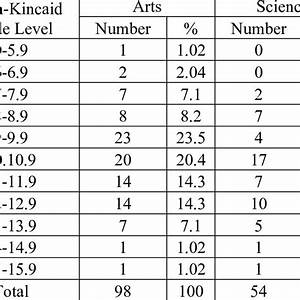 Flesch Grade Level Fkgl Scores For Arts And Science Based