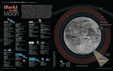 Infographic Back To The Moon Sky And Telescope Sky And Telescope