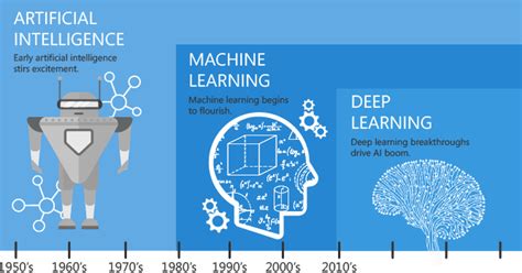 Perbedaan Ai Vs Machine Learning Vs Deep Learning Contoh Gambaran