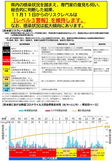 新型コロナウイルス感染症対策に係るリスクレベルについて / 熊本市ホームページ
