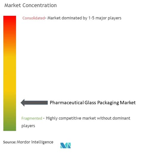 Pharmaceutical Glass Packaging Market Trends Share And Size