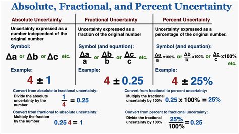 Calculate the absolute, fractional and percentage uncertainties for the following measurements of work: Absolute, Fractional, and Percent Uncertainty (With ...