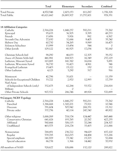 Private Schools In The United States A Statistical Profile 1993 94