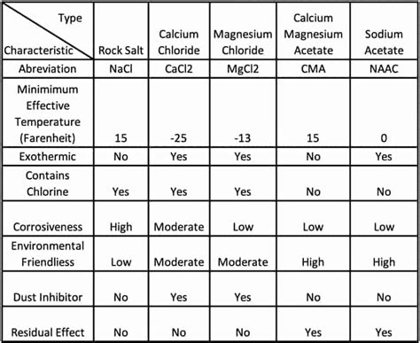 Ice Melt Comparison Chart Snow And Ice Salt And Chemicals Unlimited Llc