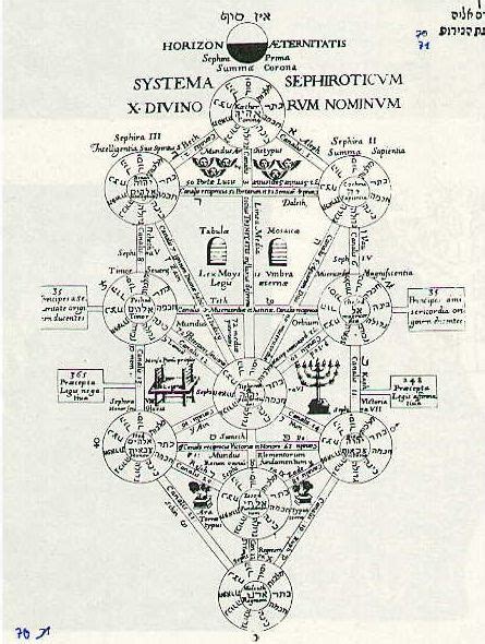 Larbre Des Sephiroth Kabbale Life Poster Tree Of Life Names Of God